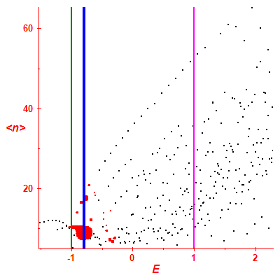 Peres lattice <N>